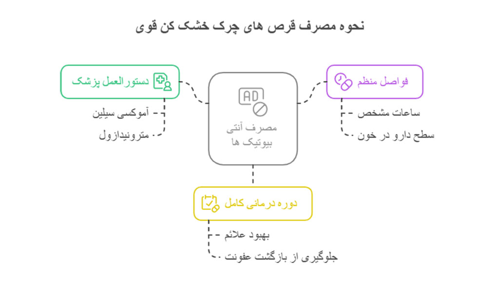 مصرف قرص های چرک خشک کن قوی برای عفونت دندان