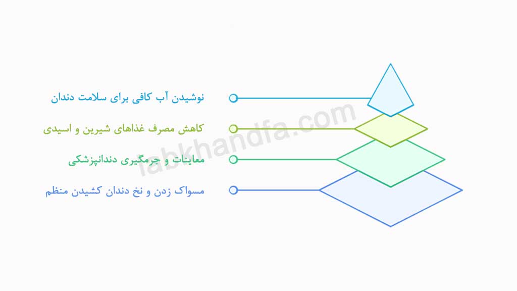 پیشگیری از تشکیل جرم روی دندان ها