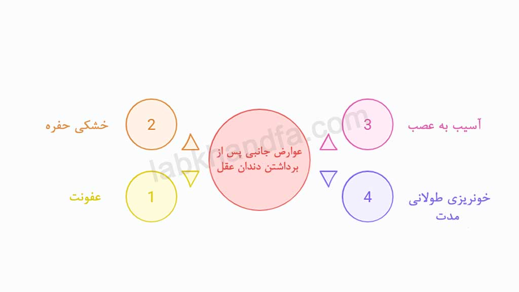 عوارض کشیدن دندان عقل