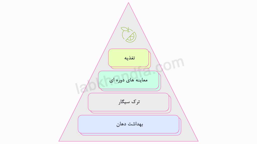 روش های پیشگیری از متورم شدن لثه