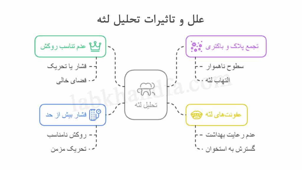 تحلیل لثه در دندان های روکش شده