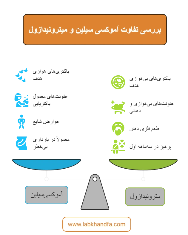 بررسی تفاوت های میترونیدازول و آموکسی سیلین