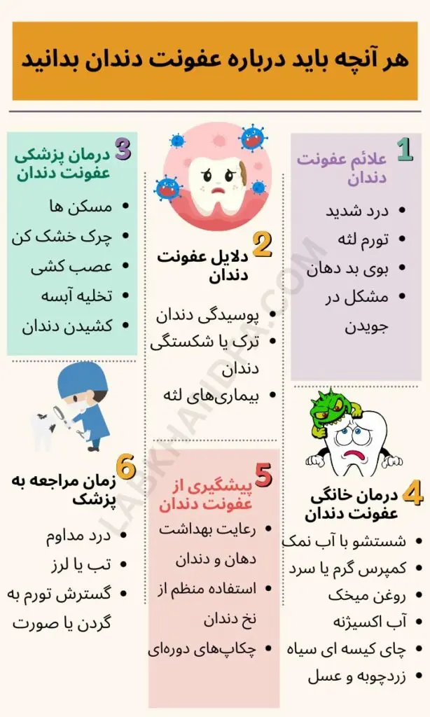 اینفوگرافی عفونت دندان