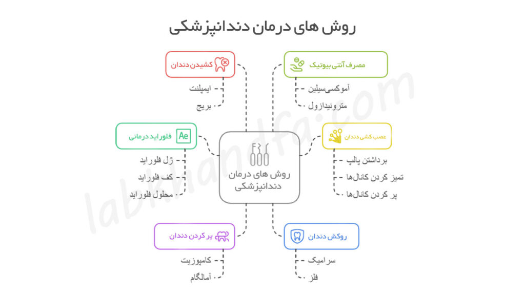 درمان کرم و باکتری دندان