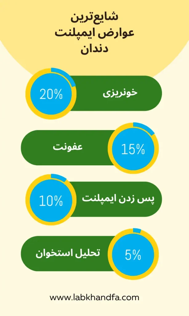 اینفوگرافی عوارض شایع ایمپلنت دندان