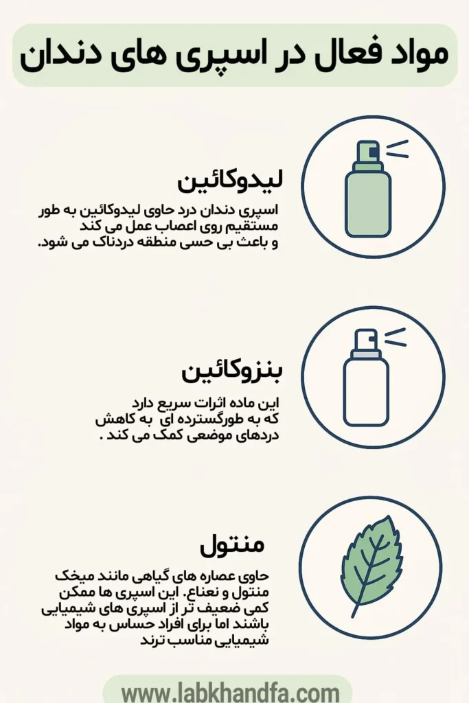 مواد فعال در اسپری دهان و دندان