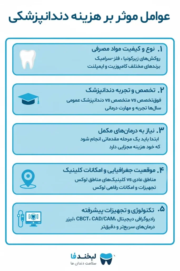 عوامل موثر بر هزینه دندانپزشکی