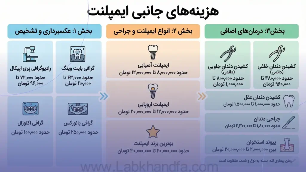 هزینه های جانبی ایمپلنت دندان