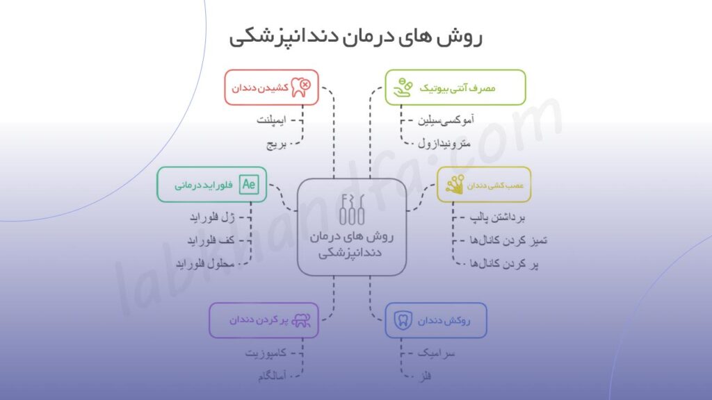 درمان کرم و باکتری دندان