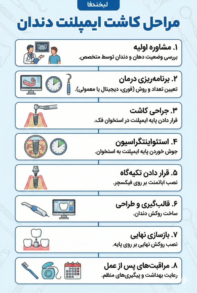 مراحل کاشت ایمپلنت دندان