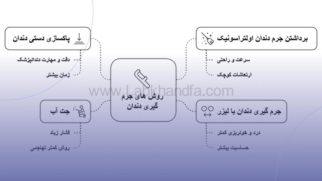 انواع روش های جرم گیری دندان
