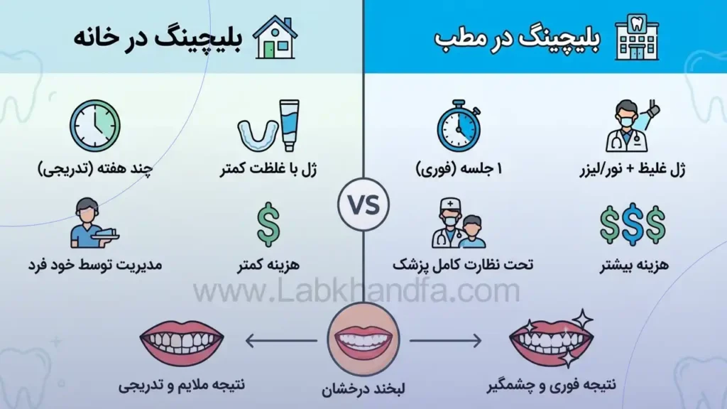 تفاوت بلیچینگ در خانه و در مطب