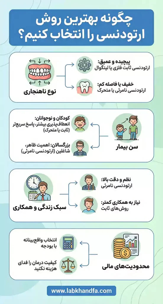 چگونه بهترین روش ارتودنسی را انتخاب کنیم؟