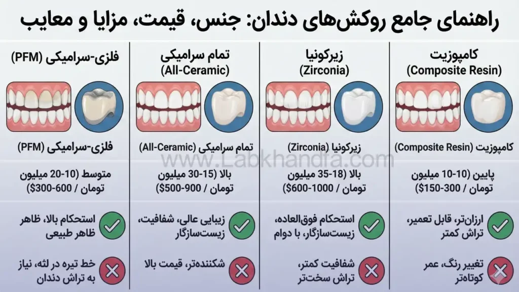 هزینه انواع روکش دندان